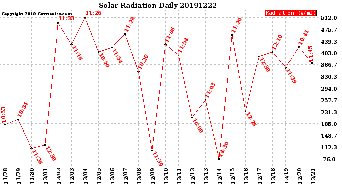 Milwaukee Weather Solar Radiation<br>Daily