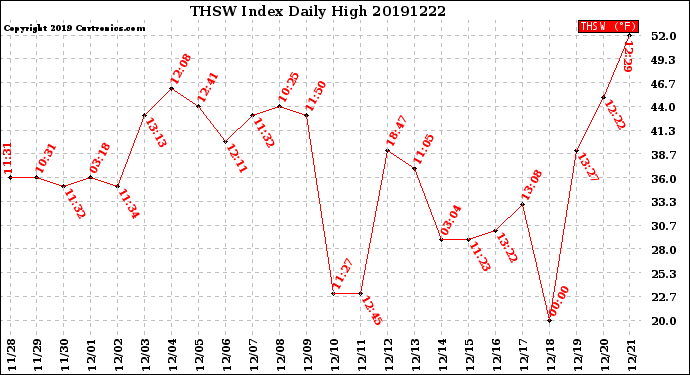 Milwaukee Weather THSW Index<br>Daily High