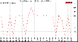 Milwaukee Weather Wind Direction<br>(24 Hours)