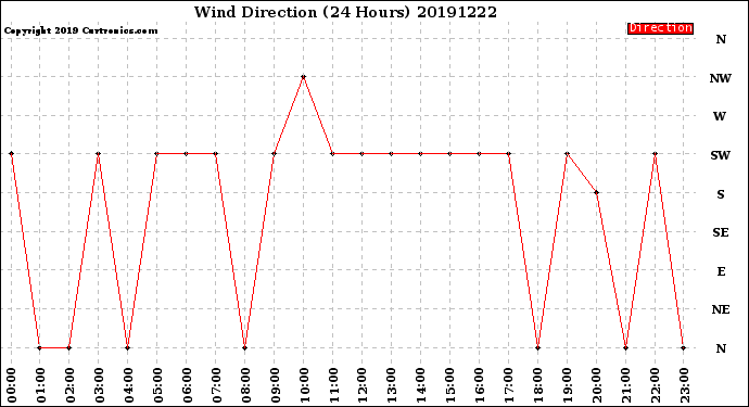 Milwaukee Weather Wind Direction<br>(24 Hours)