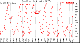 Milwaukee Weather Wind Speed<br>Daily High