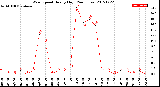 Milwaukee Weather Wind Speed<br>Hourly High<br>(24 Hours)