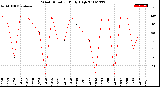 Milwaukee Weather Wind Direction<br>Daily High