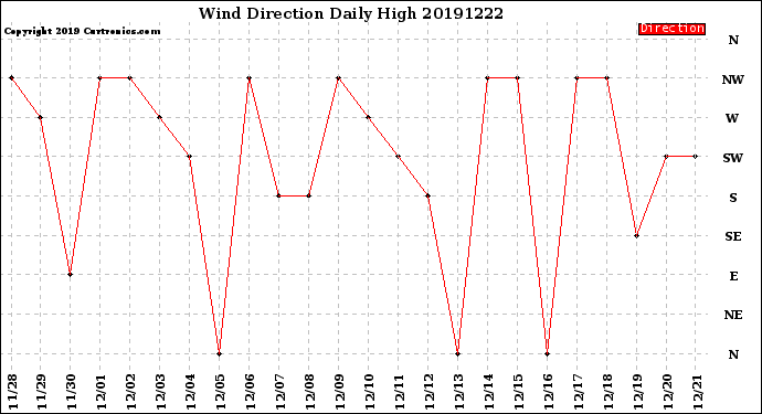 Milwaukee Weather Wind Direction<br>Daily High