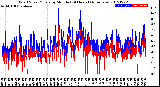 Milwaukee Weather Wind Speed/Gusts<br>by Minute<br>(24 Hours) (Alternate)