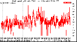 Milwaukee Weather Wind Speed<br>by Minute<br>(24 Hours) (Alternate)