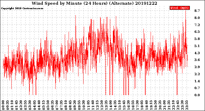 Milwaukee Weather Wind Speed<br>by Minute<br>(24 Hours) (Alternate)