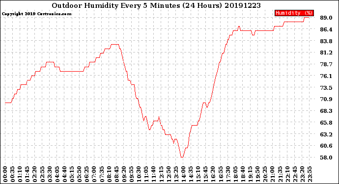 Milwaukee Weather Outdoor Humidity<br>Every 5 Minutes<br>(24 Hours)