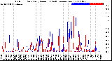 Milwaukee Weather Outdoor Rain<br>Daily Amount<br>(Past/Previous Year)