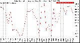 Milwaukee Weather Solar Radiation<br>Avg per Day W/m2/minute