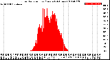 Milwaukee Weather Solar Radiation<br>per Minute<br>(24 Hours)