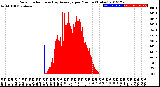 Milwaukee Weather Solar Radiation<br>& Day Average<br>per Minute<br>(Today)