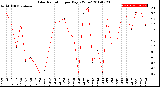 Milwaukee Weather Solar Radiation<br>per Day KW/m2