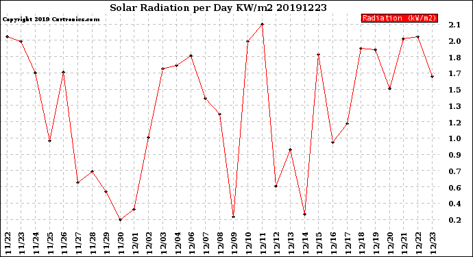 Milwaukee Weather Solar Radiation<br>per Day KW/m2