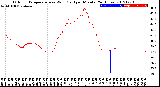 Milwaukee Weather Outdoor Temperature<br>vs Wind Chill<br>per Minute<br>(24 Hours)