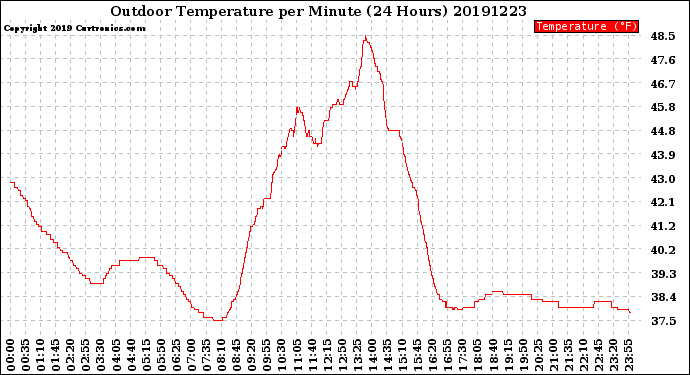 Milwaukee Weather Outdoor Temperature<br>per Minute<br>(24 Hours)