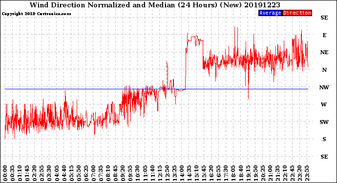 Milwaukee Weather Wind Direction<br>Normalized and Median<br>(24 Hours) (New)