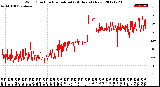 Milwaukee Weather Wind Direction<br>Normalized<br>(24 Hours) (New)