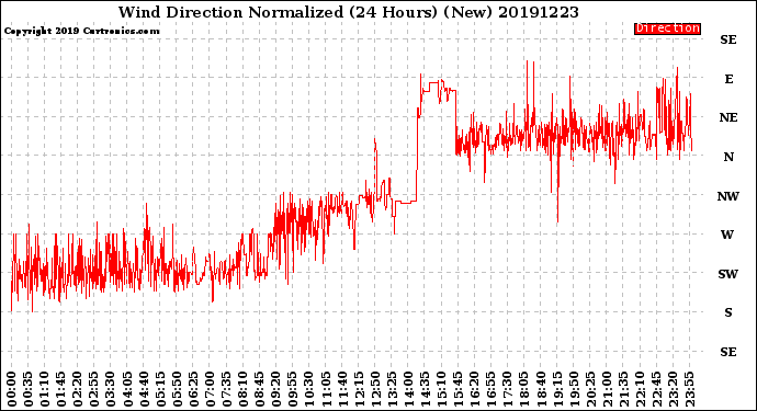 Milwaukee Weather Wind Direction<br>Normalized<br>(24 Hours) (New)