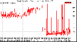 Milwaukee Weather Wind Direction<br>(24 Hours) (Raw)