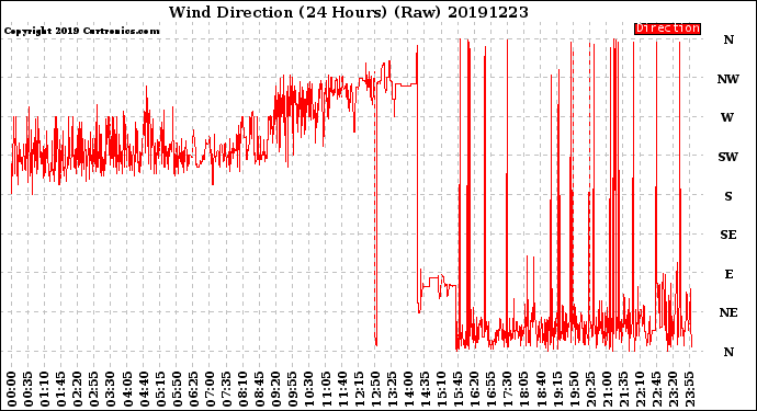 Milwaukee Weather Wind Direction<br>(24 Hours) (Raw)