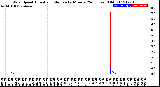 Milwaukee Weather Wind Speed<br>Actual and Median<br>by Minute<br>(24 Hours) (Old)