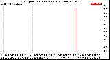 Milwaukee Weather Wind Speed<br>by Minute<br>(24 Hours) (Old)