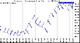 Milwaukee Weather Barometric Pressure<br>per Hour<br>(24 Hours)