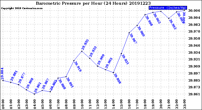 Milwaukee Weather Barometric Pressure<br>per Hour<br>(24 Hours)