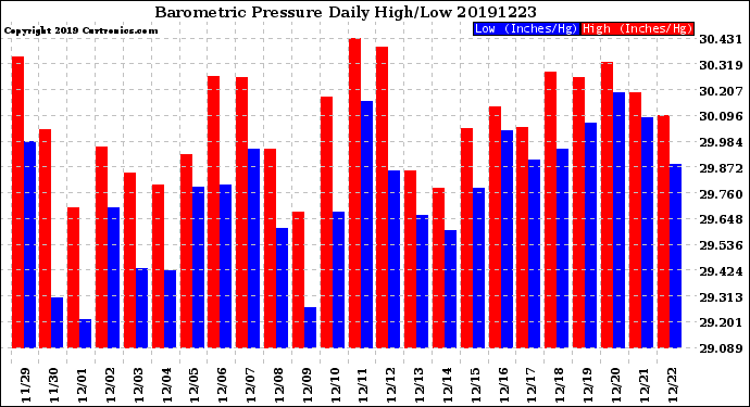 Milwaukee Weather Barometric Pressure<br>Daily High/Low