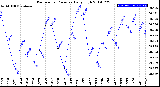 Milwaukee Weather Barometric Pressure<br>Daily High