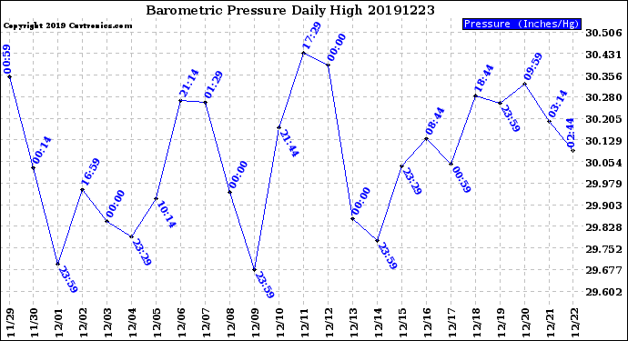 Milwaukee Weather Barometric Pressure<br>Daily High