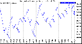 Milwaukee Weather Barometric Pressure<br>Daily Low