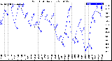 Milwaukee Weather Wind Chill<br>Daily Low