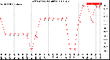 Milwaukee Weather Dew Point<br>(24 Hours)