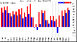 Milwaukee Weather Dew Point<br>Daily High/Low