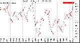 Milwaukee Weather Dew Point<br>Daily High