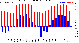 Milwaukee Weather Dew Point<br>Monthly High/Low