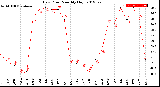 Milwaukee Weather Dew Point<br>Monthly High