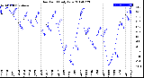 Milwaukee Weather Dew Point<br>Daily Low