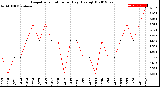 Milwaukee Weather Evapotranspiration<br>per Day (Ozs sq/ft)