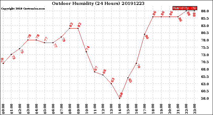 Milwaukee Weather Outdoor Humidity<br>(24 Hours)