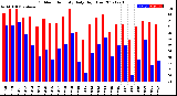 Milwaukee Weather Outdoor Humidity<br>Daily High/Low