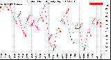 Milwaukee Weather Outdoor Humidity<br>Daily High