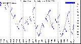 Milwaukee Weather Outdoor Humidity<br>Daily Low