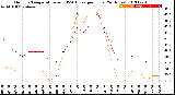 Milwaukee Weather Outdoor Temperature<br>vs THSW Index<br>per Hour<br>(24 Hours)