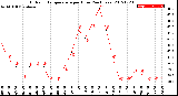 Milwaukee Weather Outdoor Temperature<br>per Hour<br>(24 Hours)