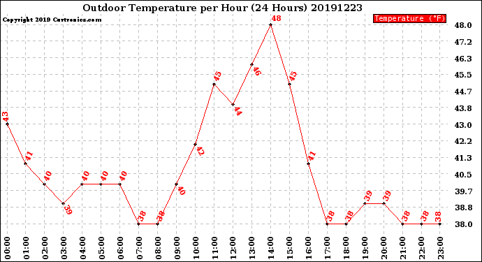 Milwaukee Weather Outdoor Temperature<br>per Hour<br>(24 Hours)