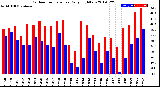 Milwaukee Weather Outdoor Temperature<br>Daily High/Low