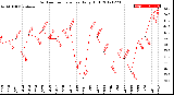 Milwaukee Weather Outdoor Temperature<br>Daily High